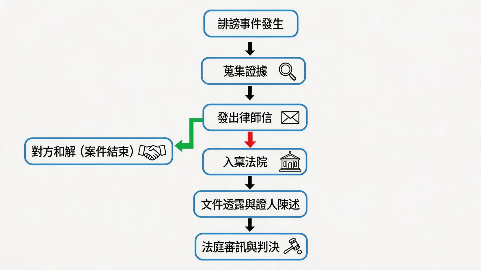 一張流程圖，詳細說明香港告誹謗的民事訴訟程序，從蒐集證據、發律師信到最終法庭審訊的完整步驟。
