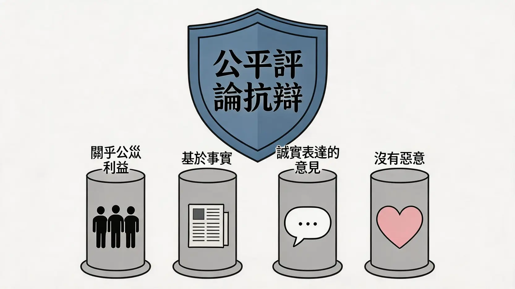 一張解釋誹謗法中「公平評論」抗辯四大要素的示意圖，包括公眾利益、事實基礎、誠實意見和無惡意。