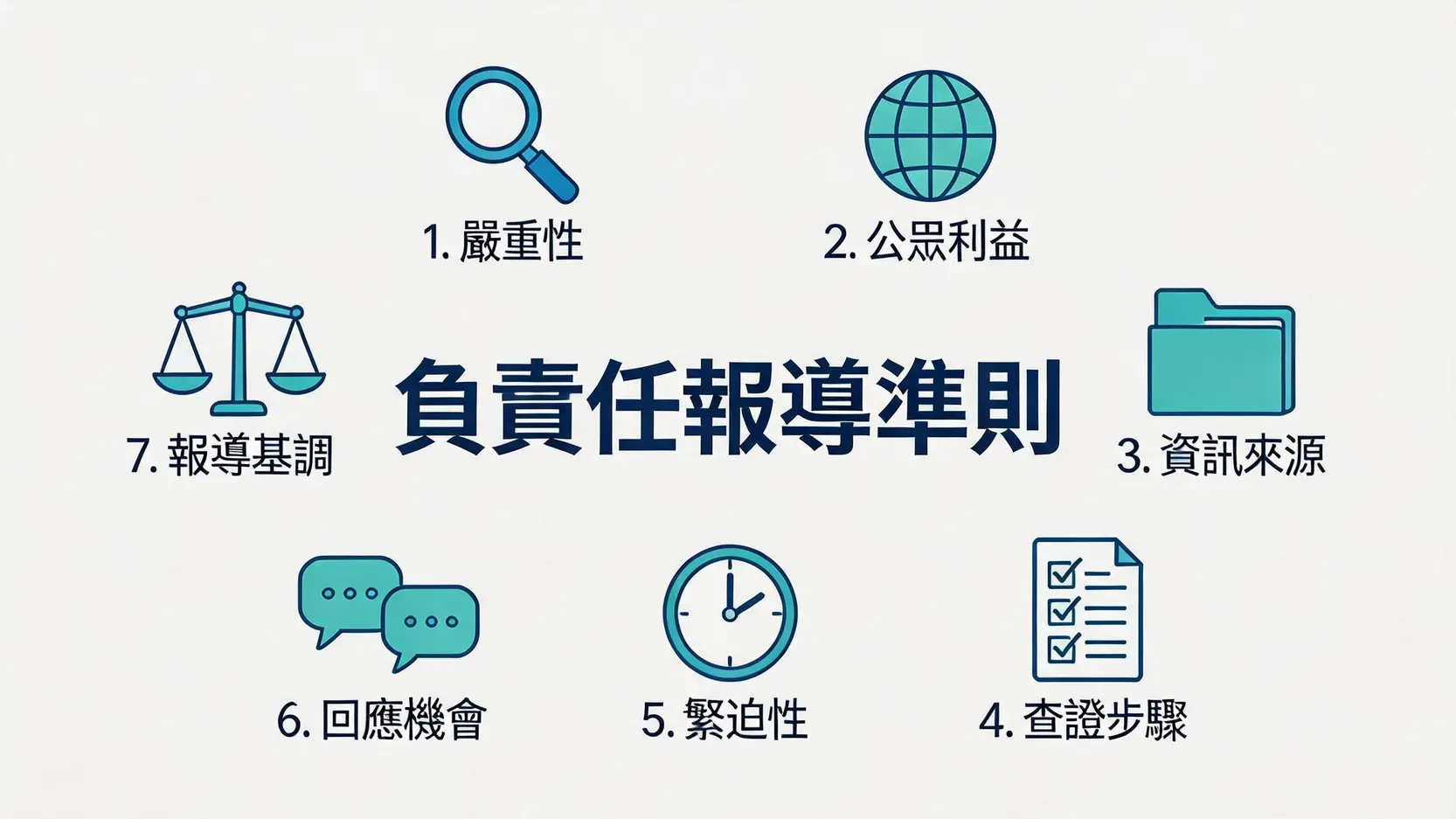 一張資訊圖表，展示了媒體進行「負責任報導」時需要遵循的七項標準，如核實資訊、給予回應機會等。