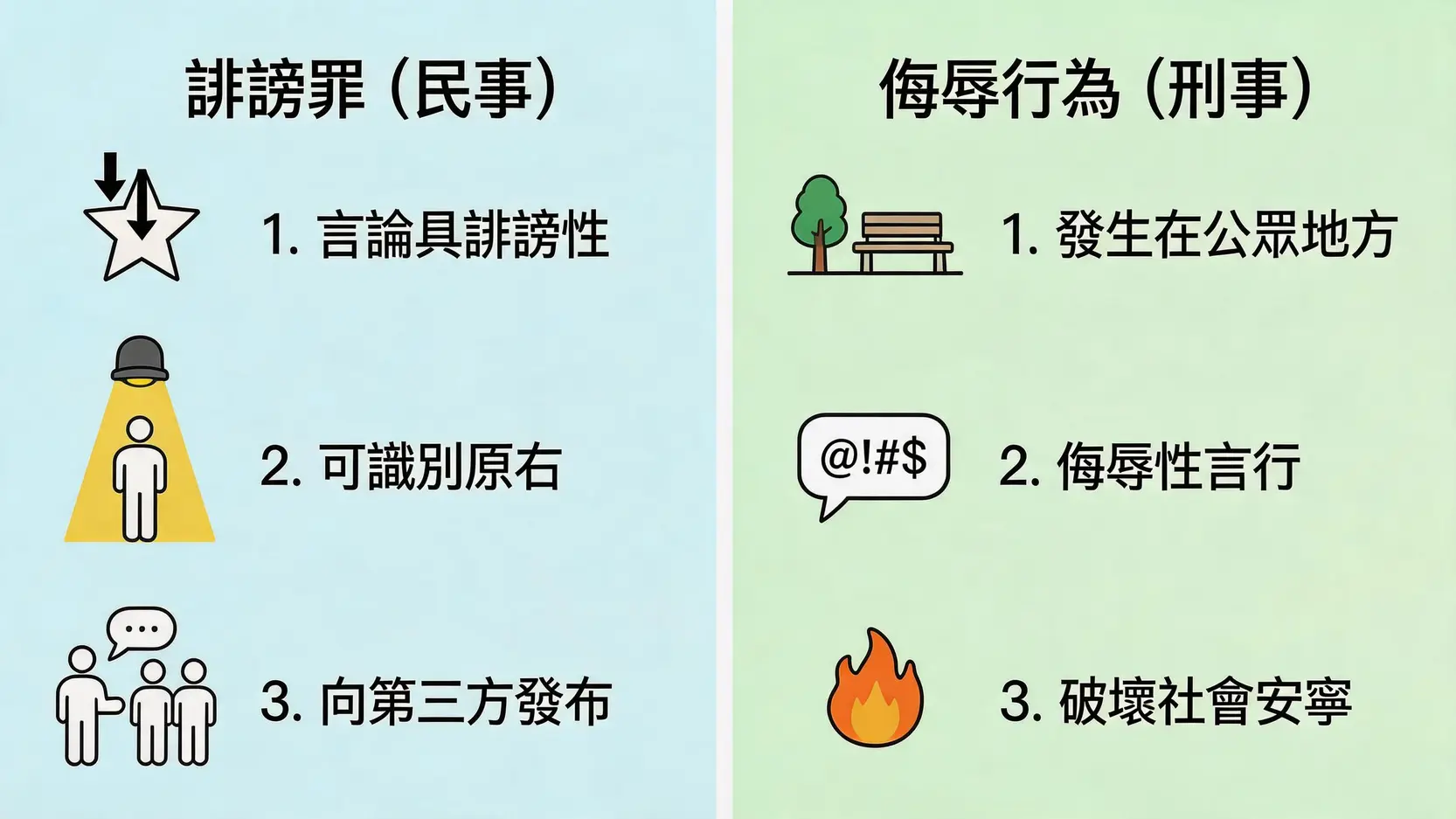 一張資訊圖表，並排比較誹謗罪的民事構成要件（誹謗性、可識別、已發布）與侮辱相關行為的刑事構成要件（公眾地方、侮辱言行、破壞安寧）。