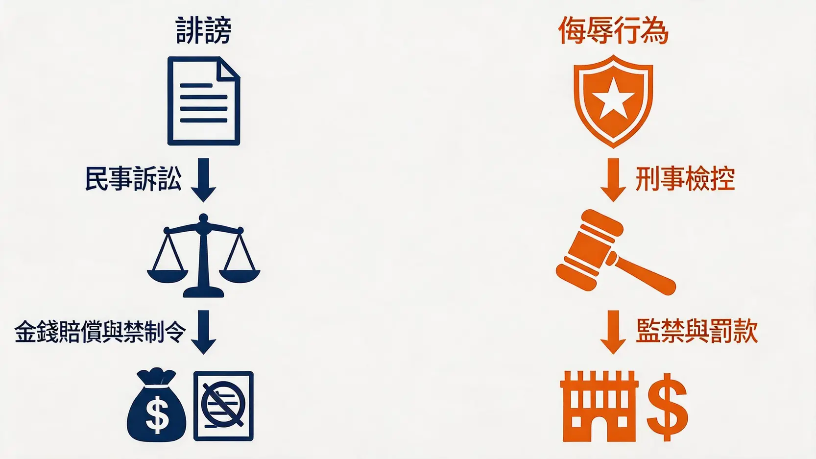 流程圖比較誹謗與侮辱行為的法律後果：誹謗主要走民事訴訟，結果是金錢賠償；侮辱行為則走刑事檢控，結果可能是監禁或罰款。