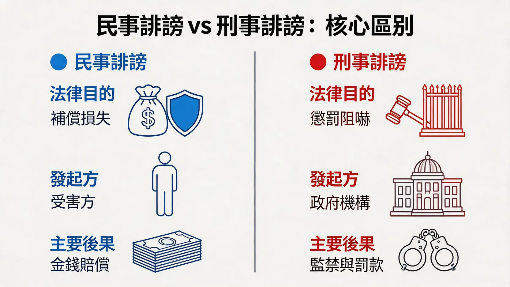 一張圖表對比民事誹謗與刑事誹謗在法律目的、發起方和主要後果上的三大核心區別。