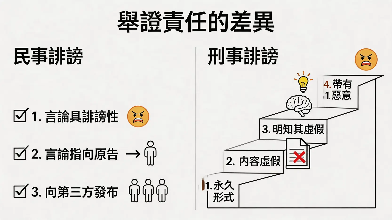 圖表說明民事與刑事誹謗在構成要件與舉證責任上的差異。