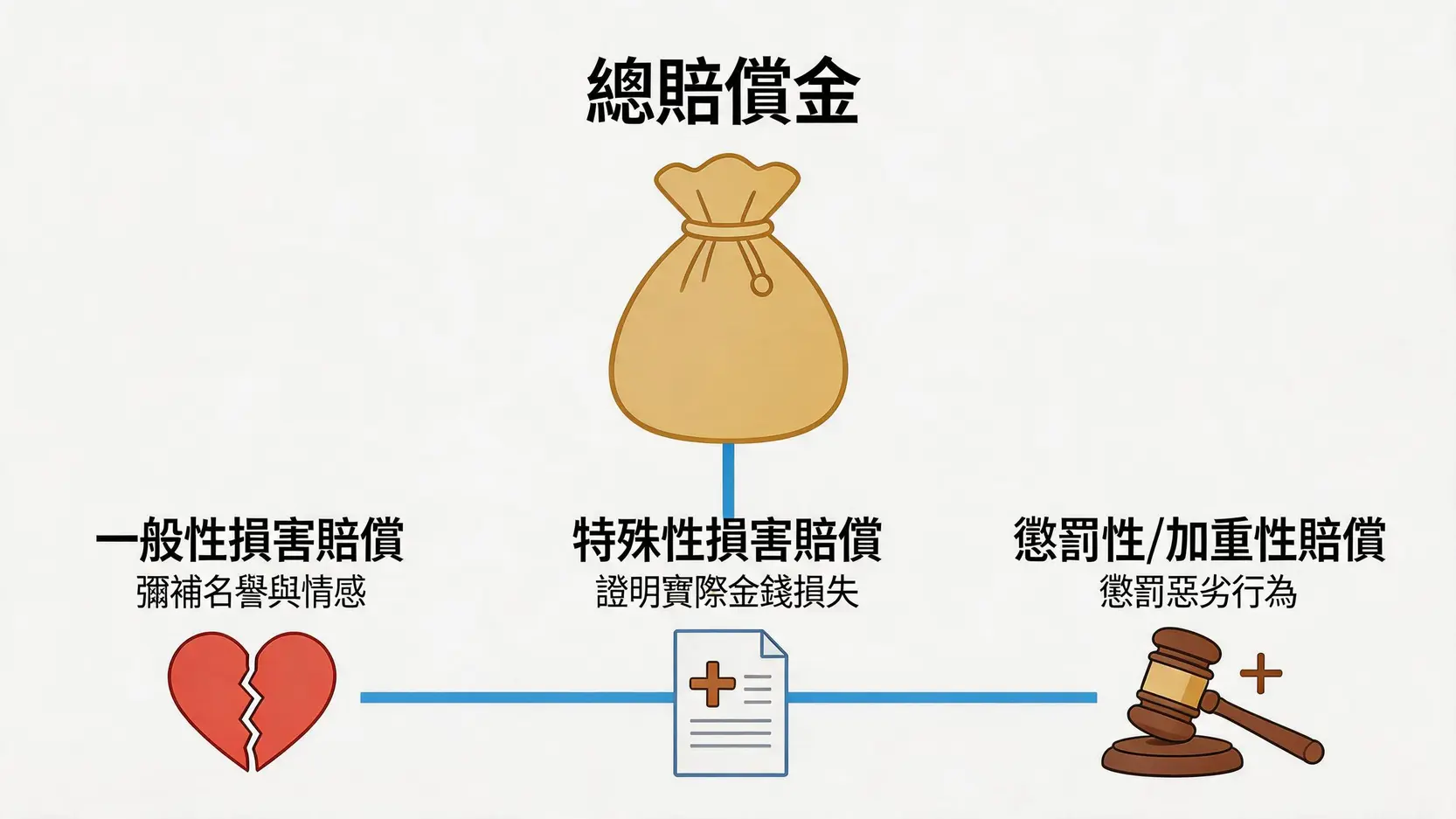 一張圖表解釋香港誹謗賠償金的三大組成部分：一般性損害賠償、特殊性損害賠償及懲罰性賠償。