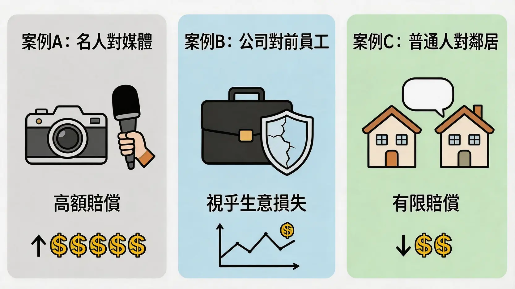 一張對比圖，展示三種不同誹謗案例（名人對媒體、公司對前員工、普通人對鄰居）及其潛在的賠償金額水平。