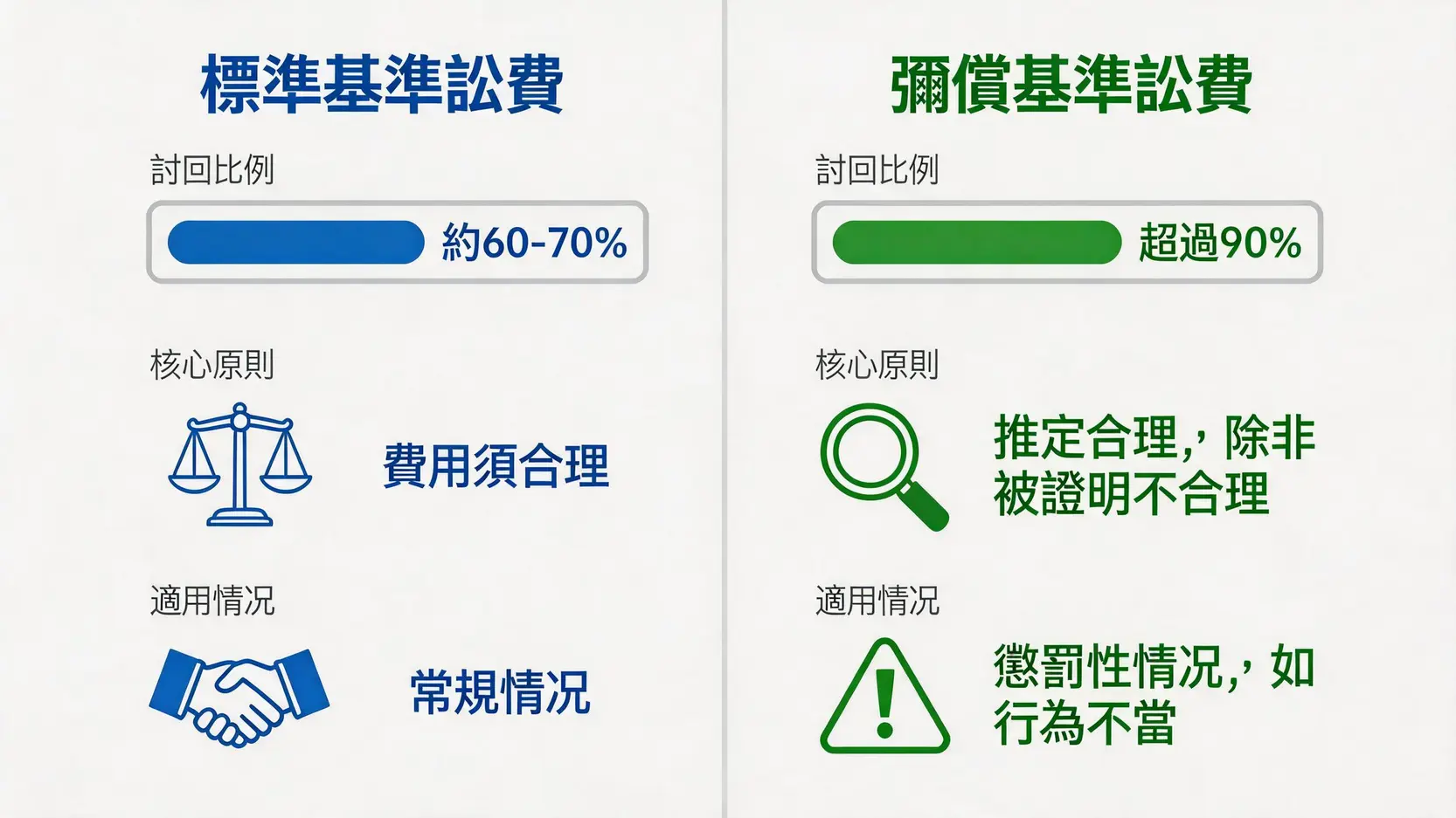 「標準基準訟費」與「彌償基準訟費」的對比圖，展示兩者在討回比例、原則和適用情況上的區別。