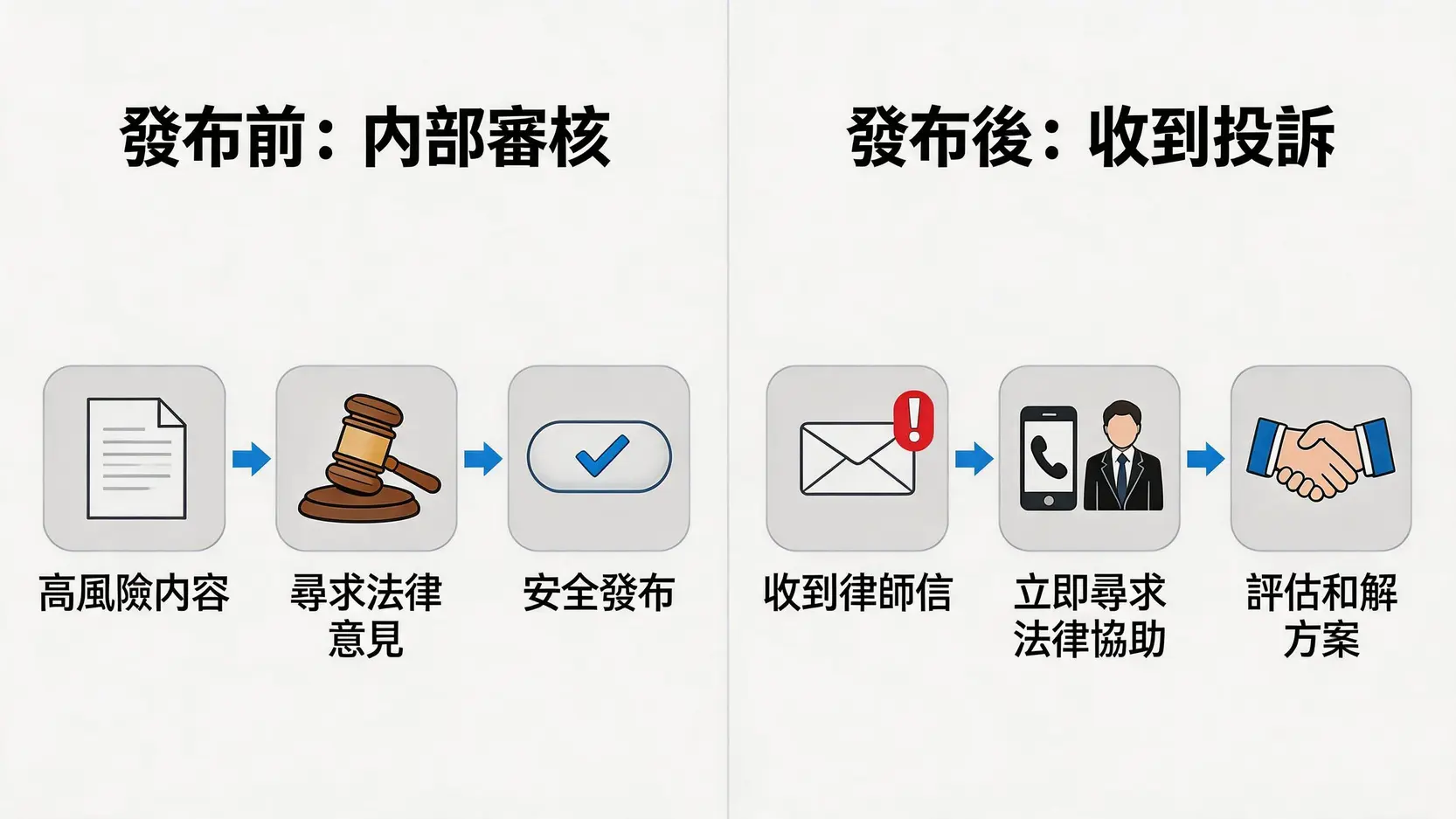 顯示內容創作者誹謗風險管理的流程圖，包括發布前審核和收到投訴後的應對步驟。