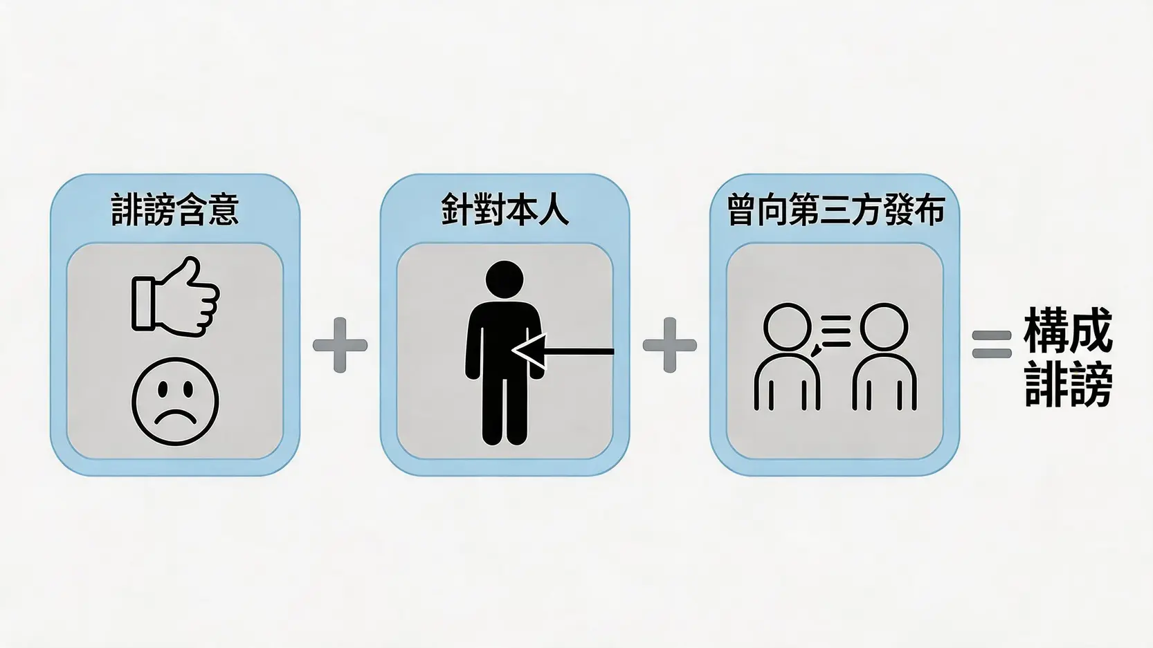 一張說明構成誹謗三大法律要素的示意圖：具有誹謗含意、內容針對本人、及曾向第三方發布。