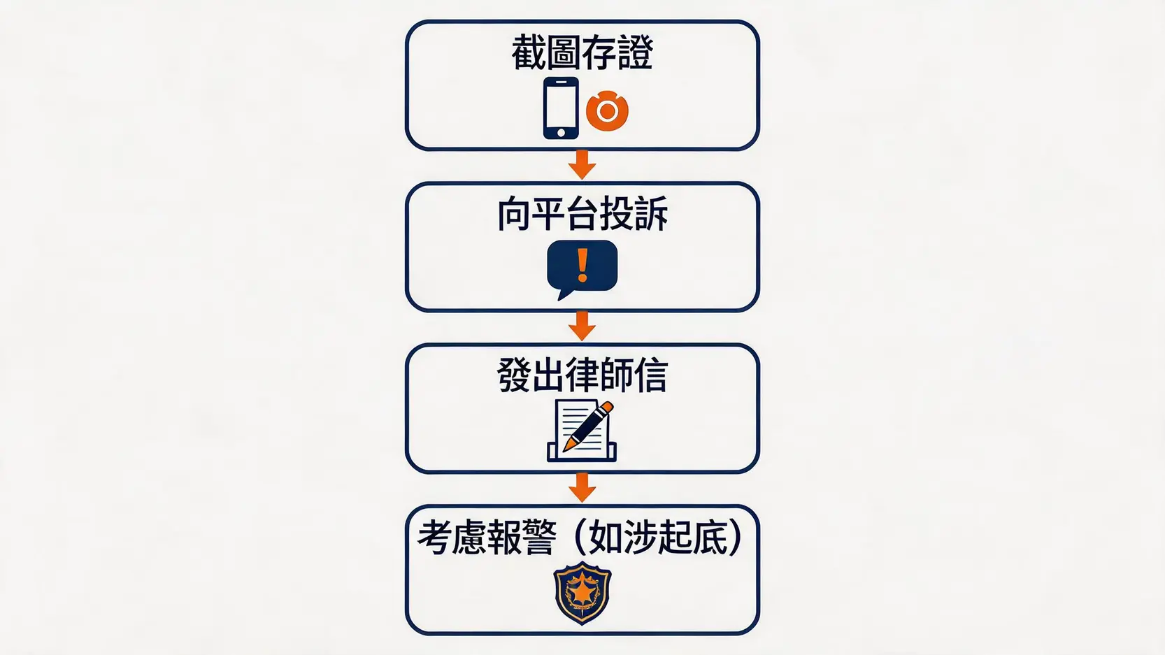 應對網絡誹謗的四個法律步驟流程圖：截圖存證、向平台投訴、發出律師信、以及在涉及起底時報警。