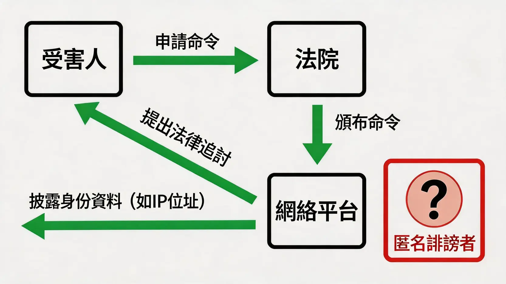 解釋諾里奇法マ高命令如何運作的流程圖，展示受害人如何透過法院要求網絡平台披露匿名用戶的身份。