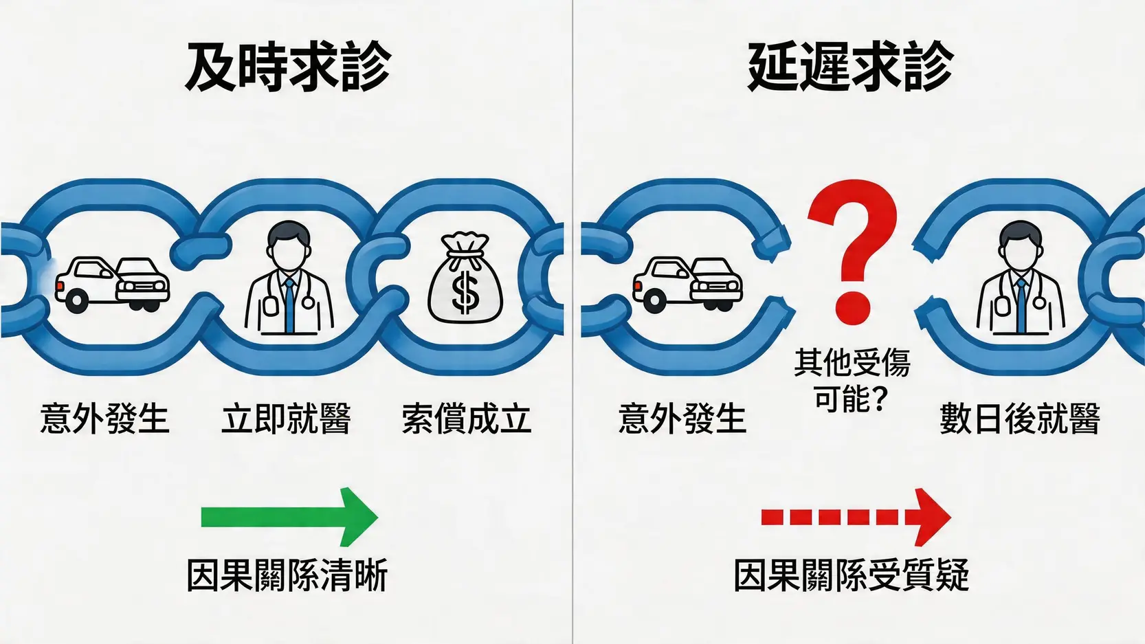 一張對比圖，解釋及時求診與延遲求診對交通意外索償因果關係的影響。