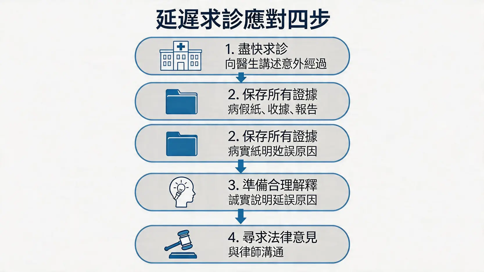 一張流程圖，展示交通意外後延遲求診的四個黃金應對步驟。
