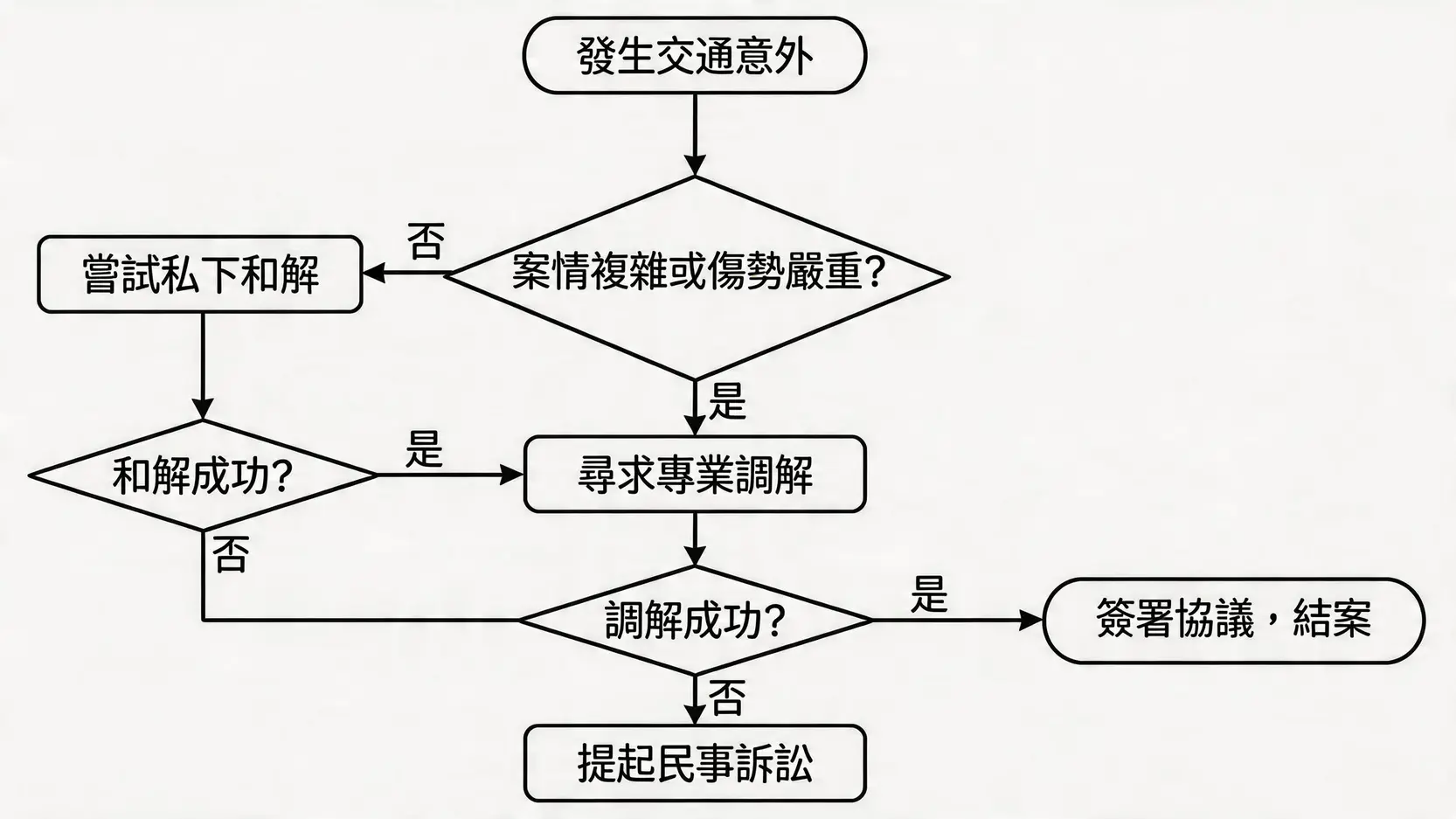 一張流程圖，展示了交通意外發生後，從判斷案情、嘗試私下和解、進行專業調解到提起民事訴訟的完整決策過程。