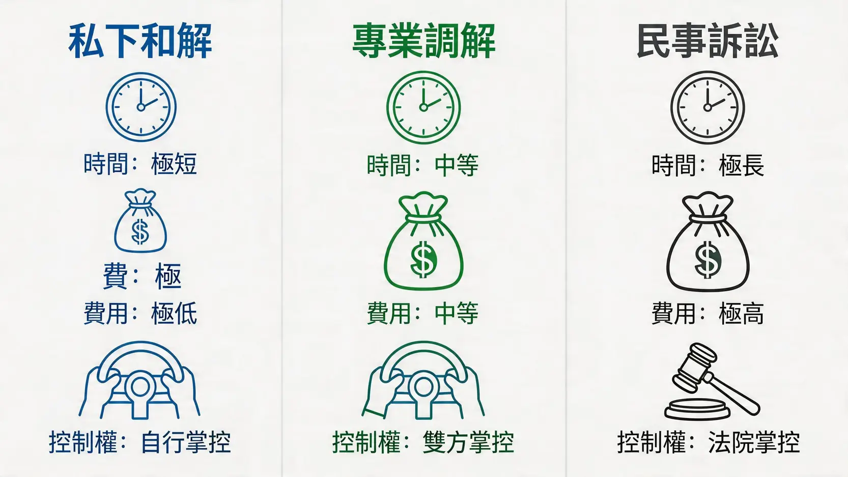 一張圖表比較交通意外賠償的三種途徑：私下和解、專業調解與民事訴訟在時間、費用和控制權上的差異。