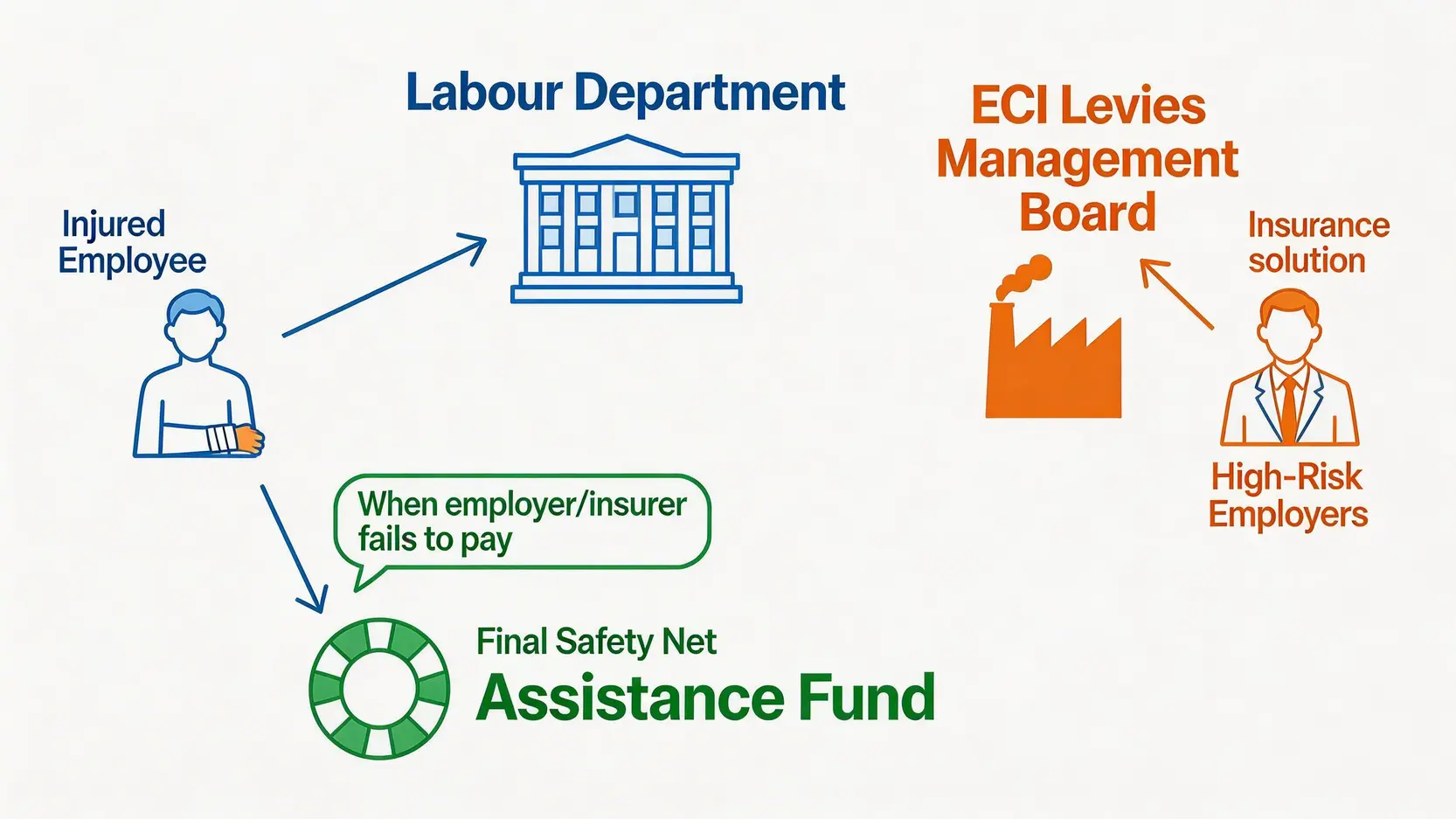 【工傷索償懶人包】勞工處、聯保計劃、援助基金角色大拆解 3 一張圖解釋香港工傷索償三大機構的關係:勞工處是核心協調,聯保計劃協助僱主,援助基金是僱員的最後保障。