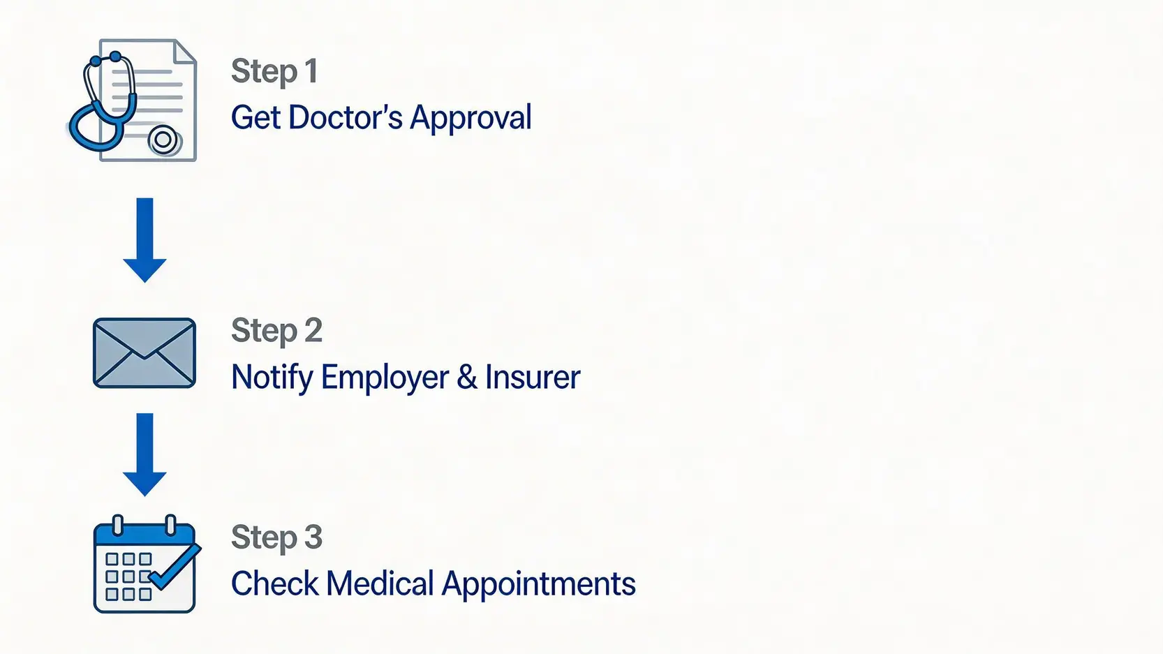 工傷病假離港全攻略:從申請程序到法律規定,一文看清所有注意事項 4 顯示工傷病假離港申請三步驟的流程圖:取得醫生證明、書面通知僱主、確保不影響醫療預約。