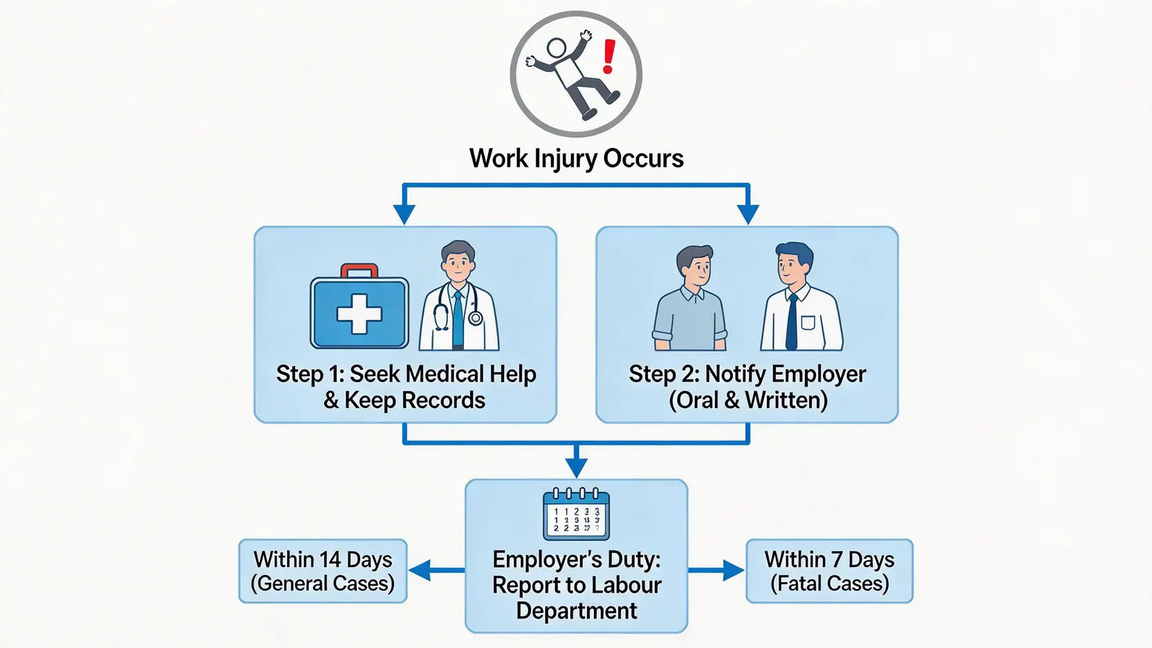 【工傷處理懶人包】勞工處報工傷程序全攻略:一文睇清呈報期限、索償流程與文件 3 工傷意外發生後的首要步驟與法定呈報流程圖,包括求醫、通知僱主及僱主呈報的時限。