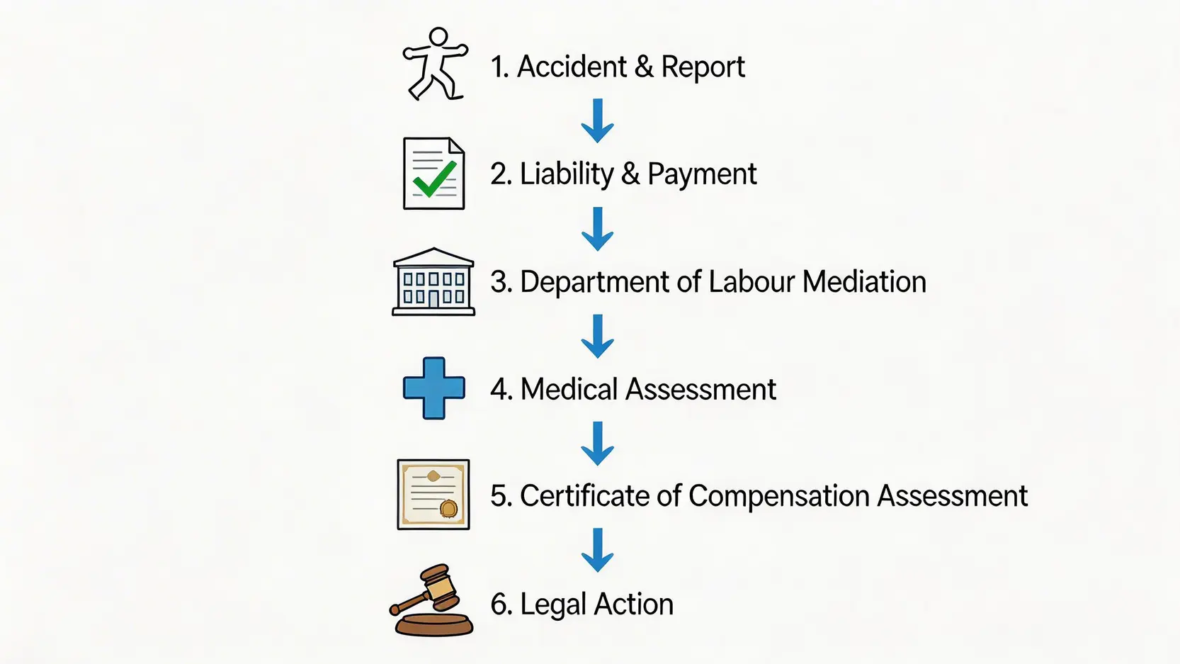 【2026 法律指南】工傷索償全攻略:索償程序、律師意見與勞工處指引詳解 3 工傷索償流程圖,展示從意外呈報到法律訴訟的六個主要步驟。