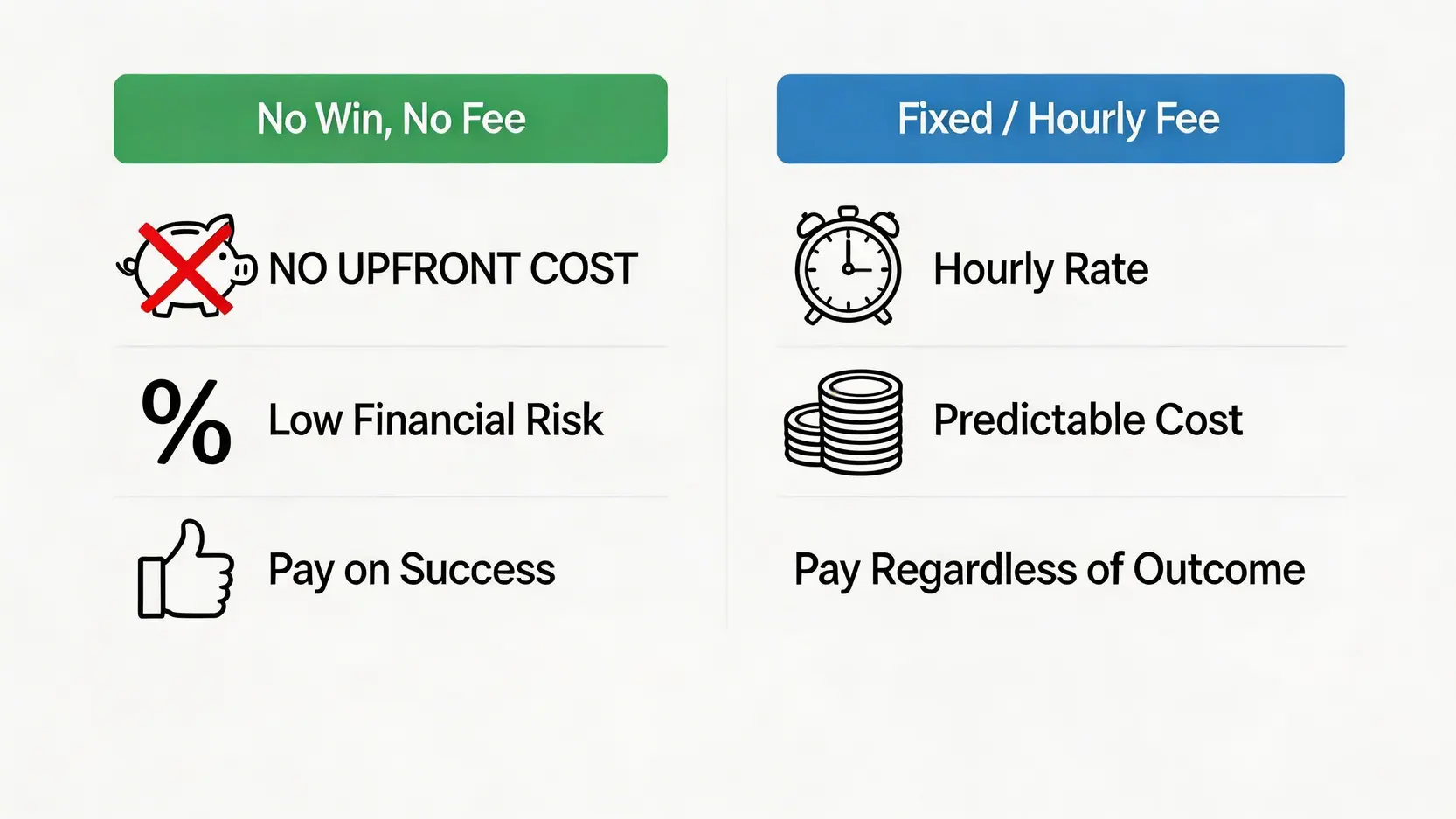 【2026 法律指南】工傷索償全攻略:索償程序、律師意見與勞工處指引詳解 4 圖表比較兩種工傷律師收費模式:「不成功,不收費」與「固定或按時收費」。