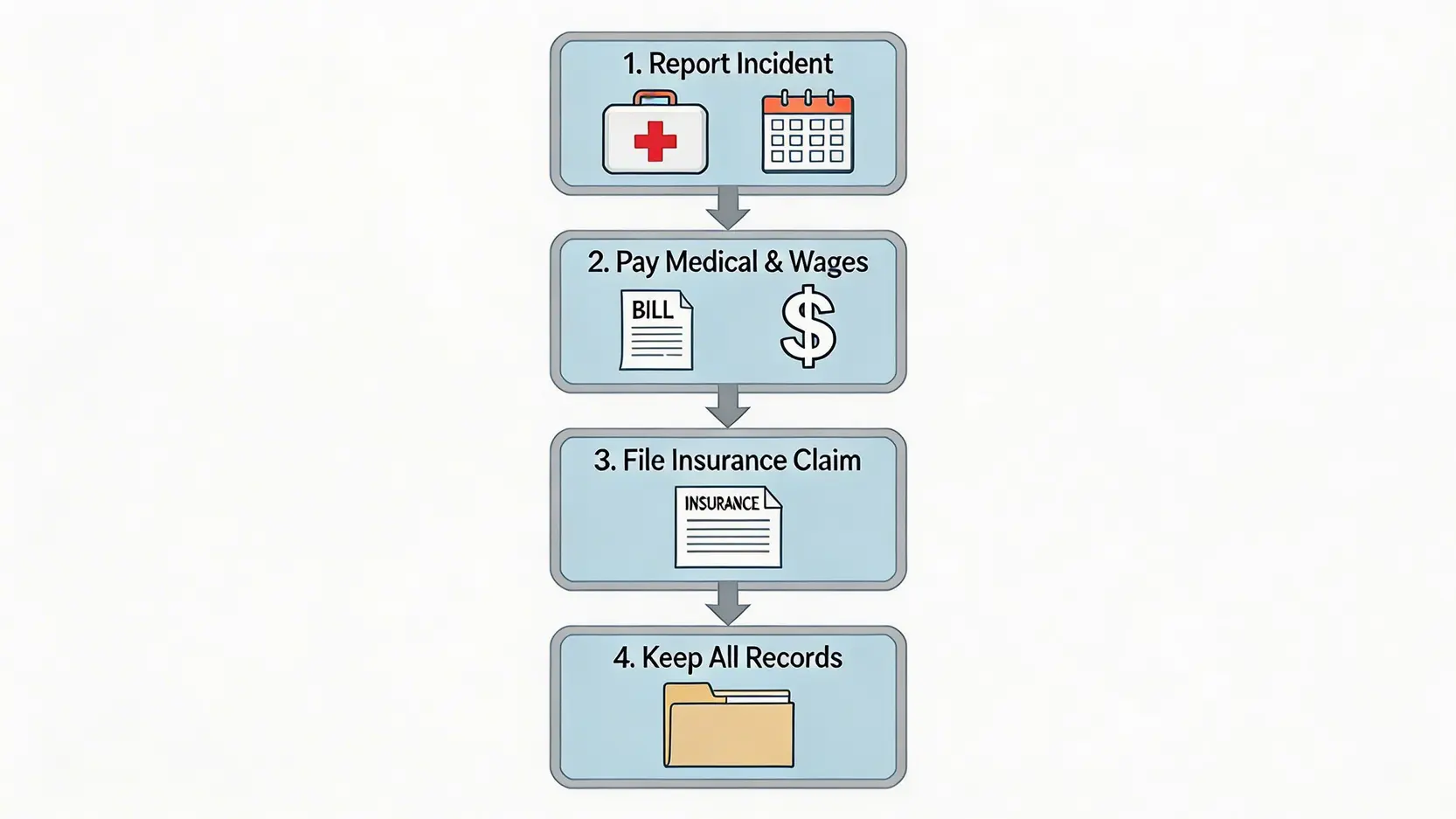 【2026 僱主指南】無買勞保後果全解析:強制性勞工保險規定、刑責罰款與工傷賠償責任 3 一張流程圖,展示香港僱主在員工發生工傷意外後應對的四個關鍵步驟:呈報、支付、索償和備存記錄。
