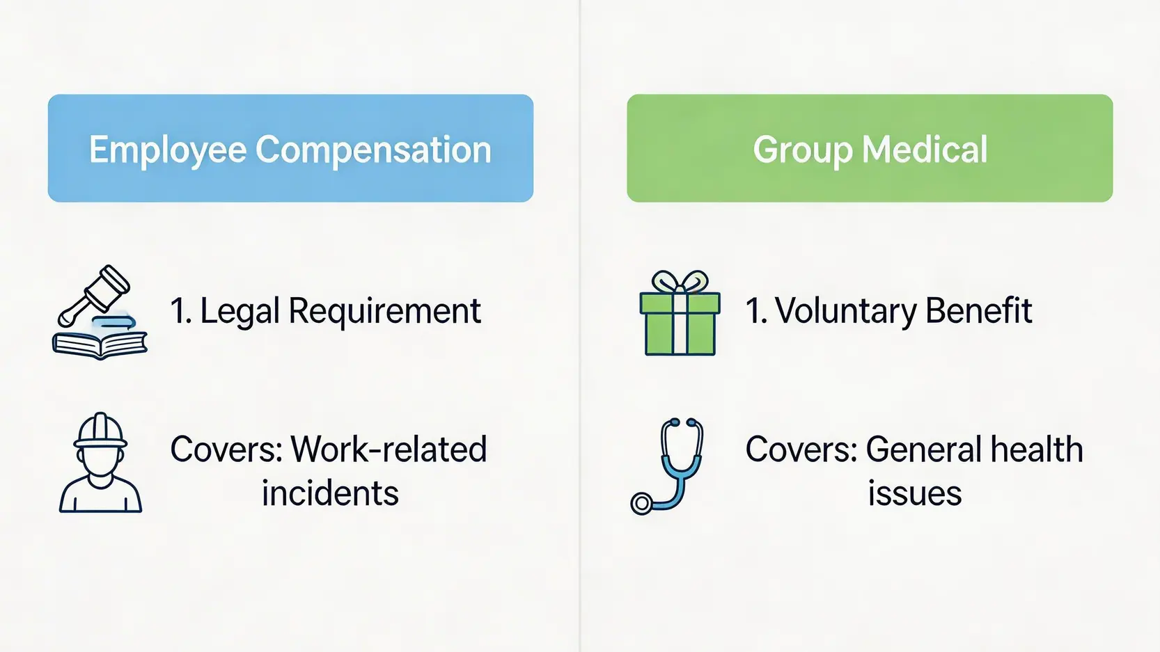 【2026 僱主指南】無買勞保後果全解析:強制性勞工保險規定、刑責罰款與工傷賠償責任 5 一張對比圖,清晰區分強制性勞工保險和自願性團體醫療保險在法律要求及保障範圍上的不同。